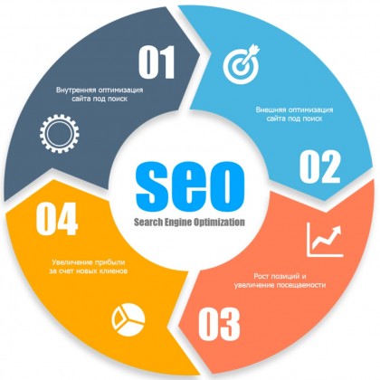 Продвижение сайта услуг